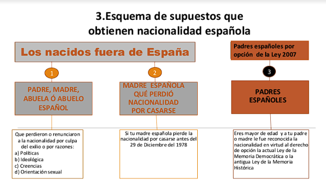 Imagen de esquema obtención de la nacionalidad española